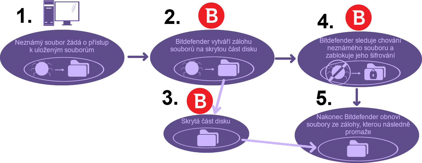 Graf fungování Ransomware mitigation