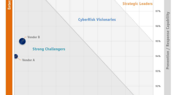 Bitdefender dosáhl nejvyššího skóre v kvadrantu AV-Comparatives